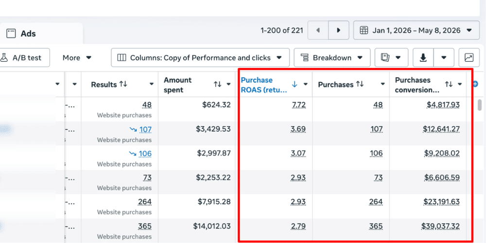 Meta Ads dashboard showing multiple ad sets with ROAS ranging from 2.79x to 7.72x for pet accessories brand