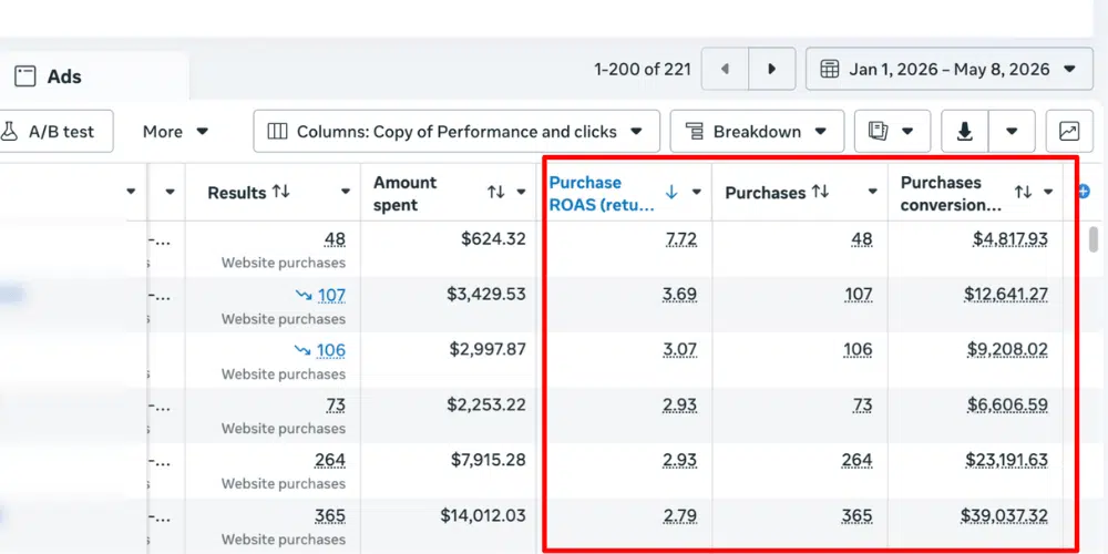 Meta Ads dashboard showing multiple ad sets with ROAS ranging from 2.79x to 7.72x for pet accessories brand