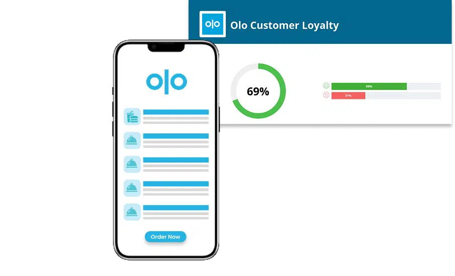 Olo online ordering app with a customer loyalty report showing 69%