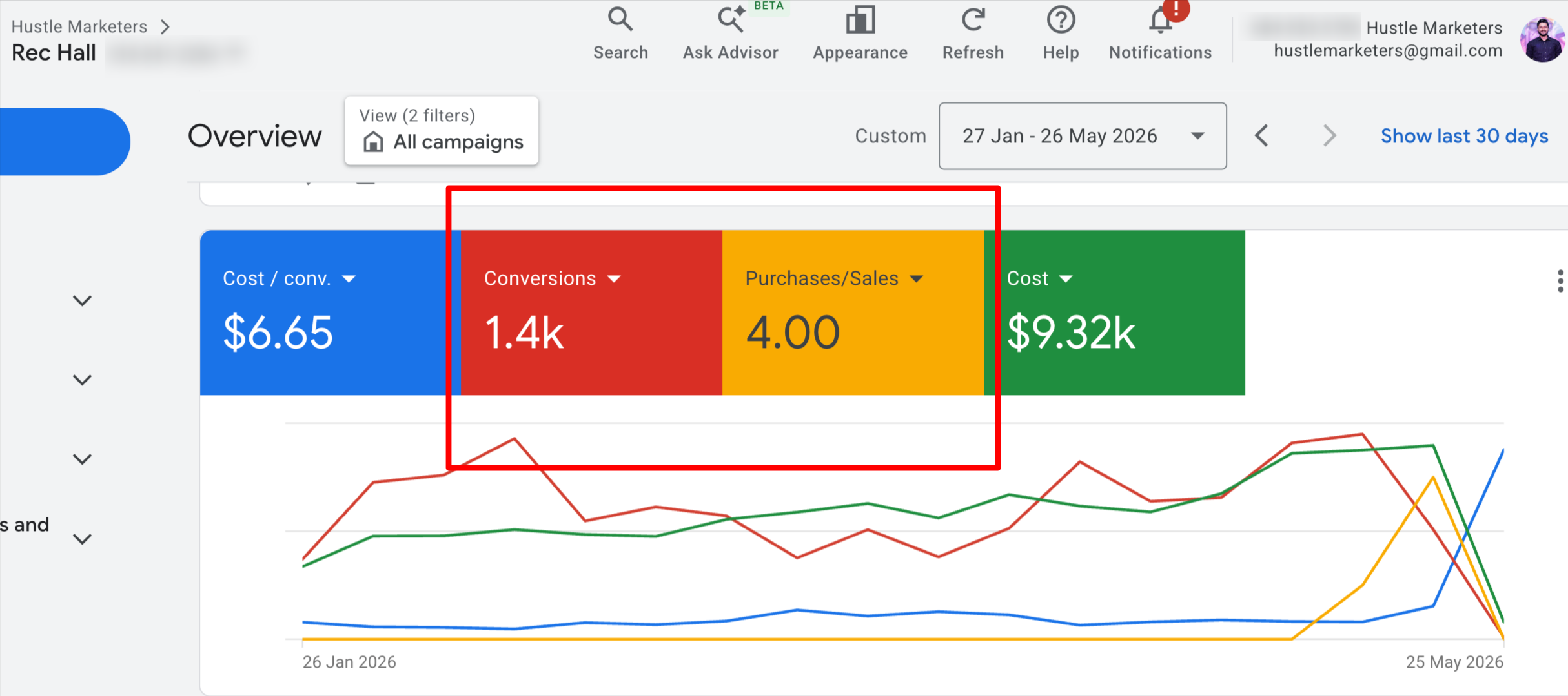 Rec Hall Google Ads dashboard showing 1,400 conversions at $6.65 cost per conversion and $9.32k total ad spend – Jan to May 2026