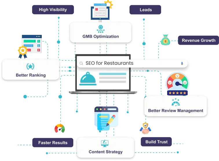 Restaurant SEO services diagram covering GMB optimization, rankings, reviews, content and revenue growth