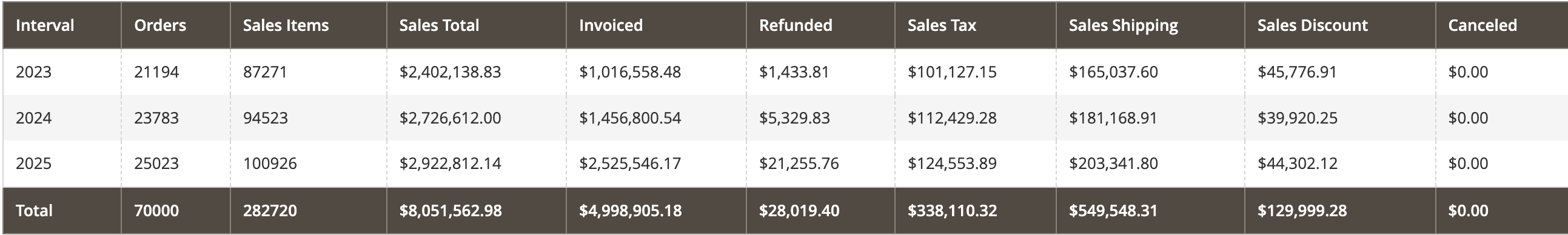 Magento annual sales report showing orders, sales items, sales total, invoiced amounts, taxes, shipping, and discounts from 2023 to 2025