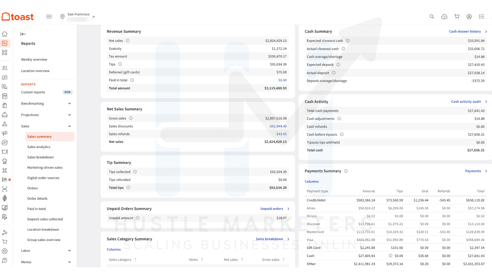 Toast POS dashboard showing $2.8 million year-to-date net sales for a multi-location restaurant group