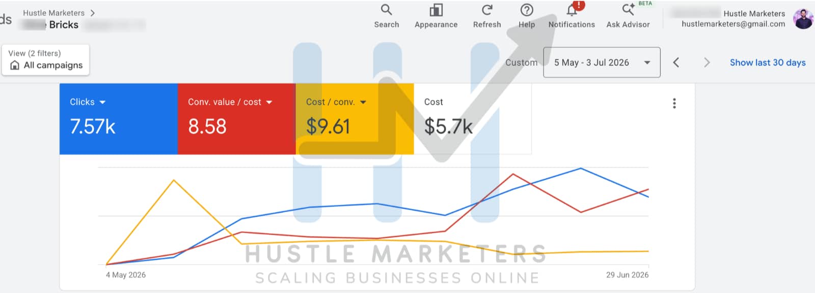 Google Ads dashboard showing 8.5x ROAS, 7570 clicks, and $5700 spend for a Shopify building-block toy brand