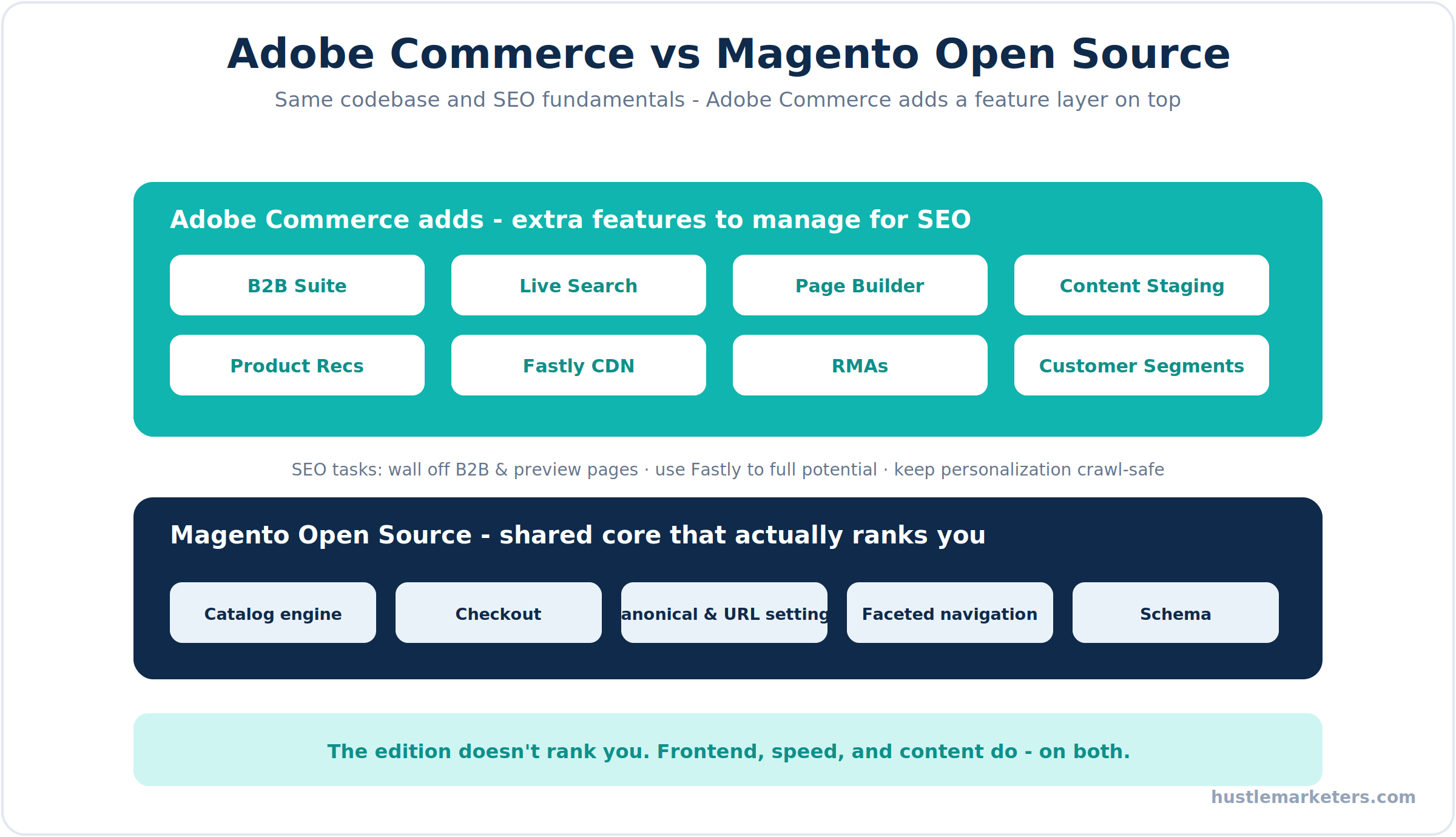 Adobe Commerce vs Magento Open Source, showing the shared SEO core and the added enterprise feature layer.