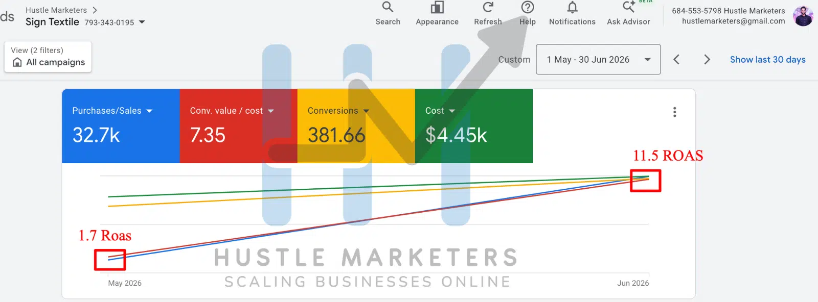 Google Ads case study chart showing ROAS growth from 1.7 in May 2026 to 11.5 in June 2026, with 7.35 conversion value per cost, 381.66 conversions and $4.45k spend.