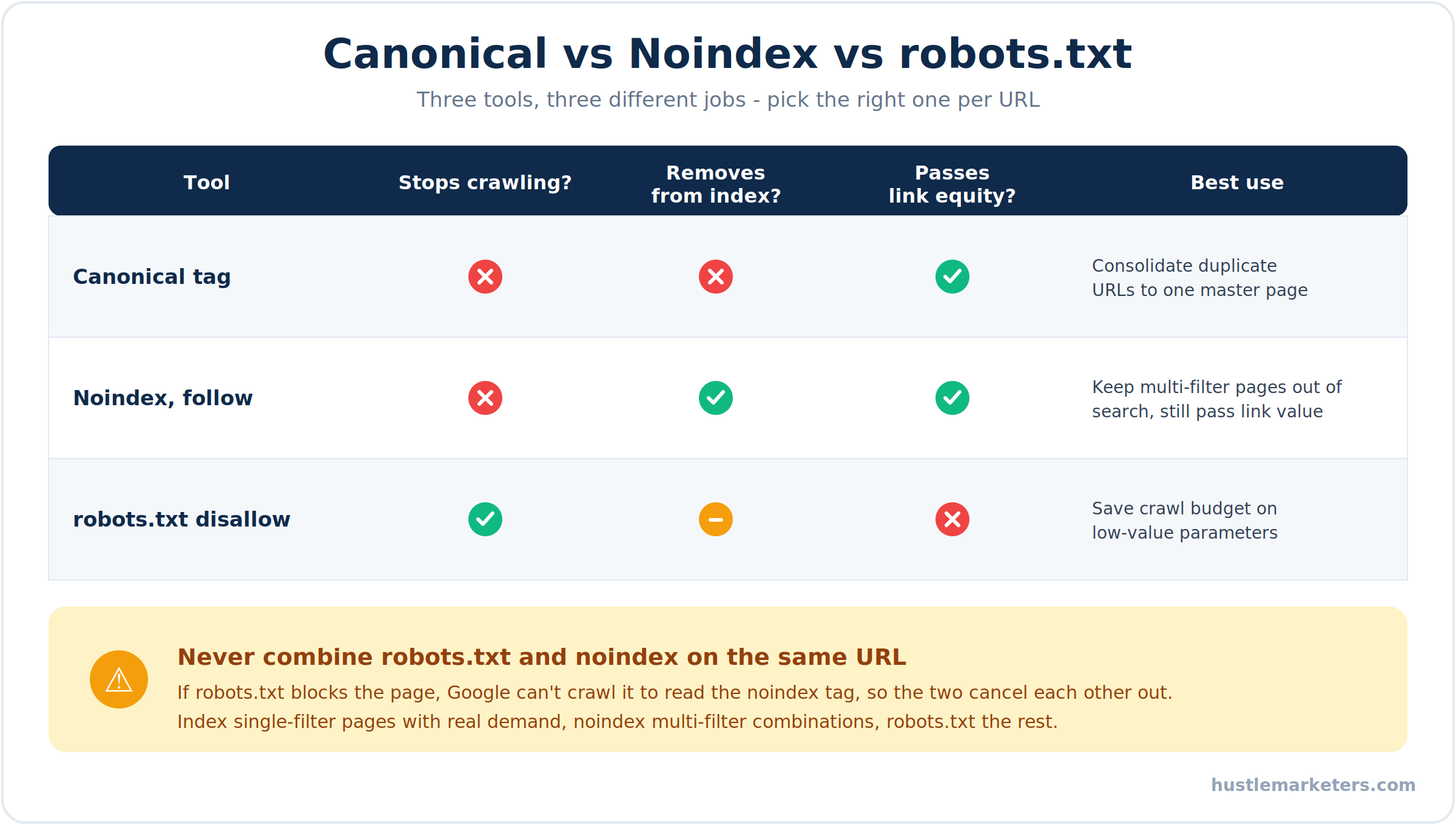 Canonical vs noindex vs robots.txt comparison for Magento layered navigation and crawl budget control.