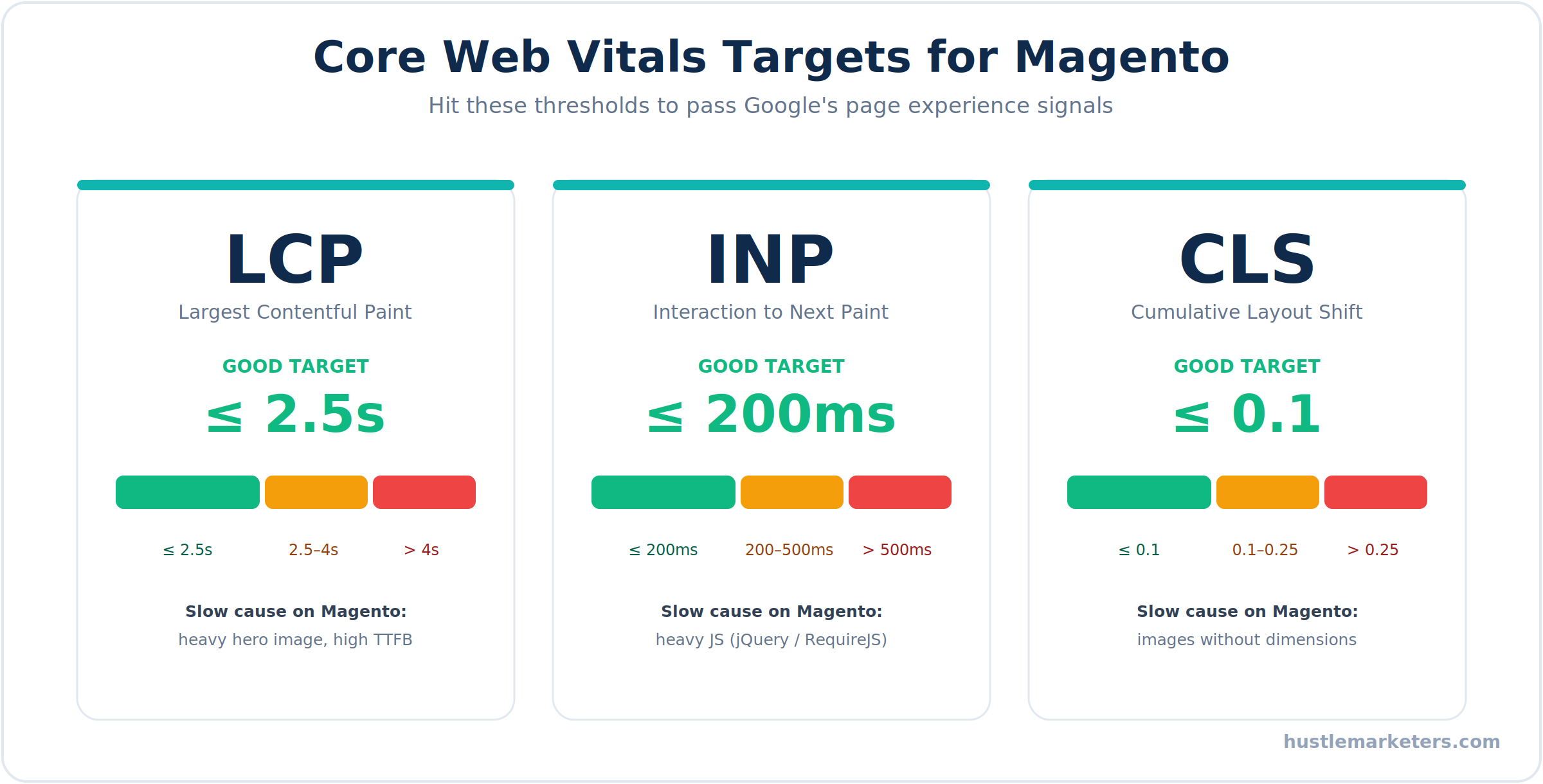 Magento Core Web Vitals targets: LCP under 2.5s, INP under 200ms, CLS under 0.1, with common Magento causes.