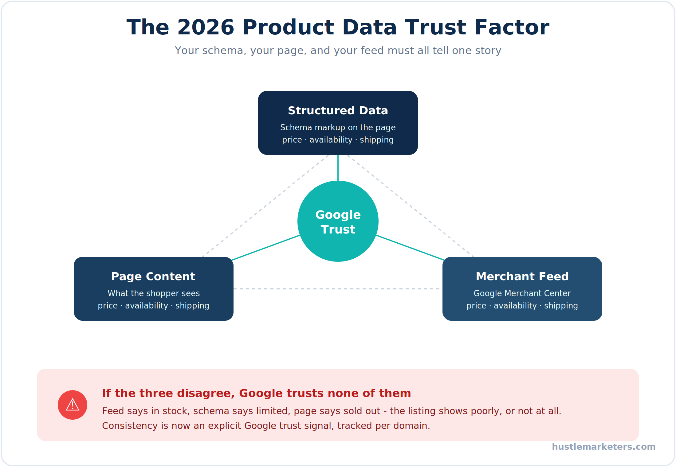 Magento schema, page content, and Google Merchant Center feed must match as the 2026 product data trust factor.