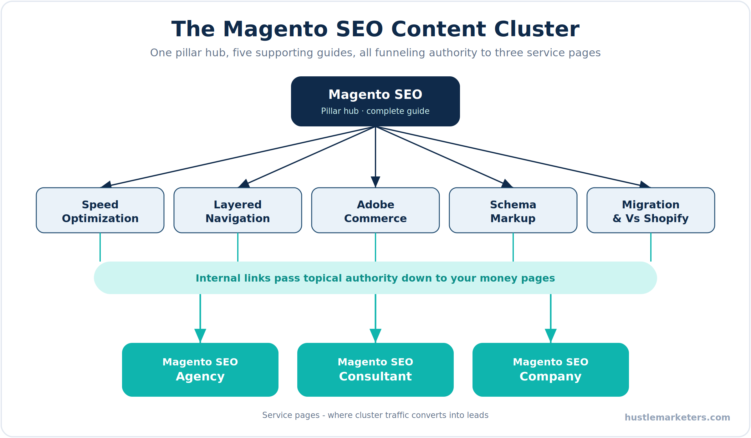 Magento SEO content cluster map with a pillar hub linking to five supporting guides and three service pages.