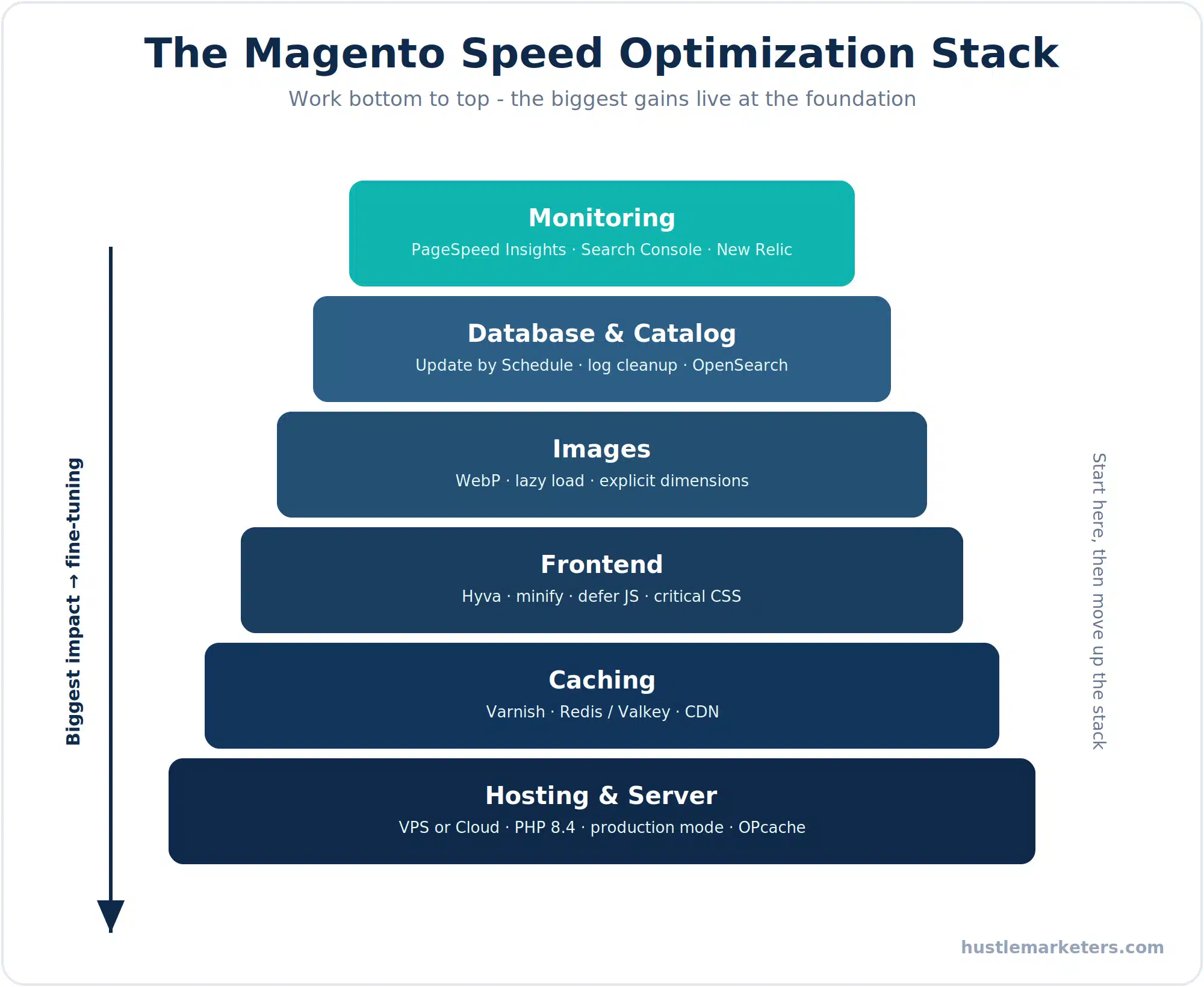 Magento speed optimization stack from hosting and caching to frontend, images, database, and monitoring.
