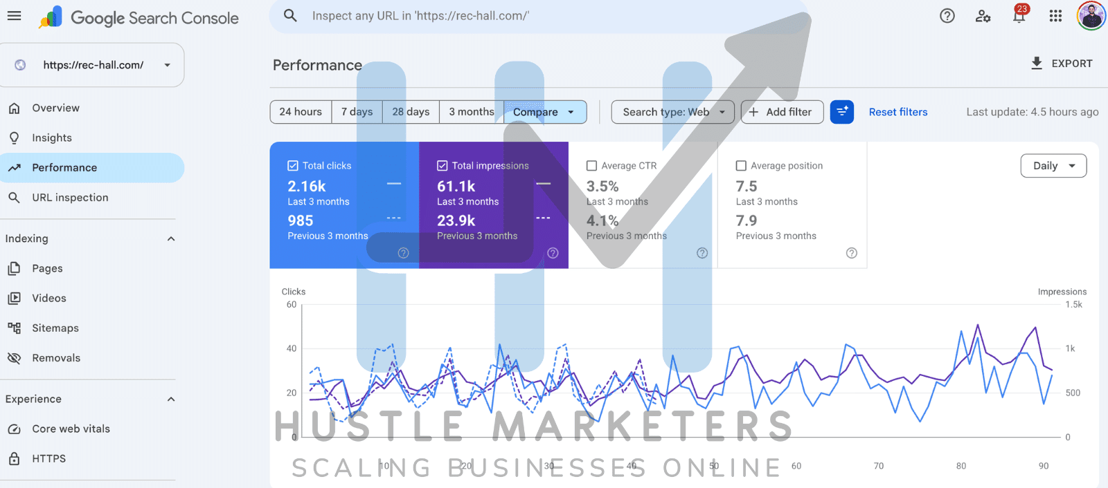 Rec Hall Google Search Console comparison showing 2.16K clicks and 61.1K impressions in the latest three months, up from 985 clicks and 23.9K impressions.