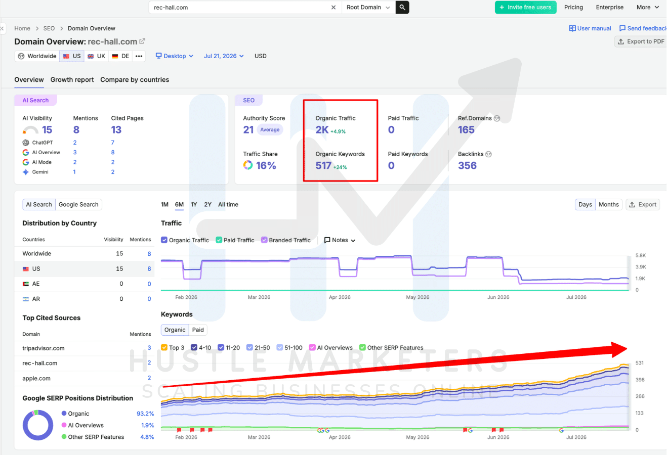 Semrush domain overview for Rec Hall showing 2K monthly organic traffic and 517 ranking organic keywords.