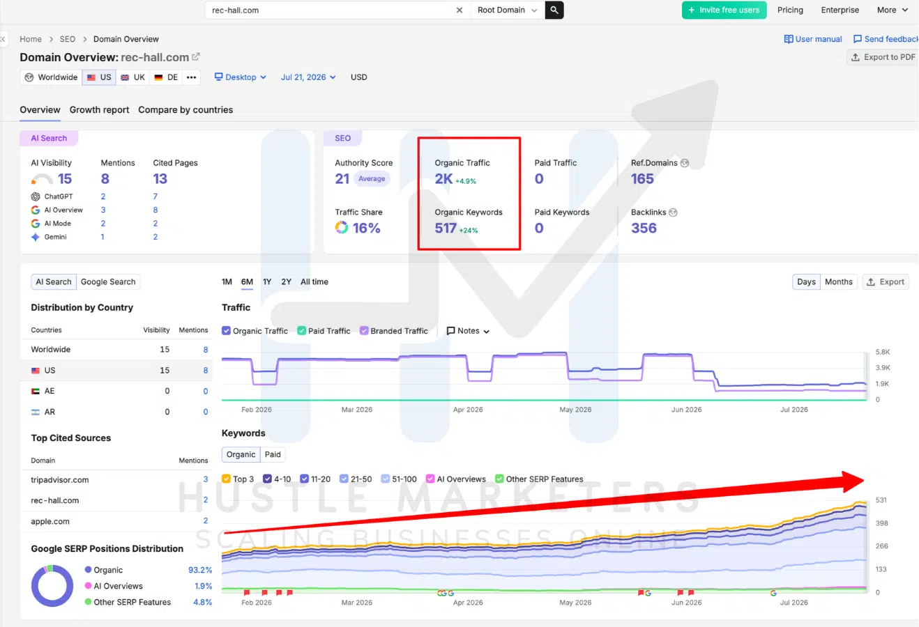 Semrush domain overview for Rec Hall showing 2K monthly organic traffic and 517 ranking organic keywords.