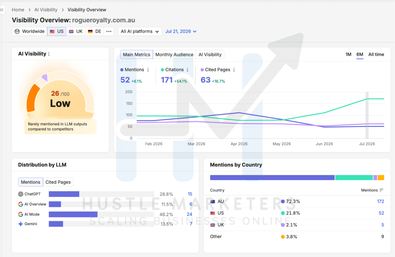 AI visibility report showing 52 mentions, 171 citations and 63 cited pages across AI search platforms.