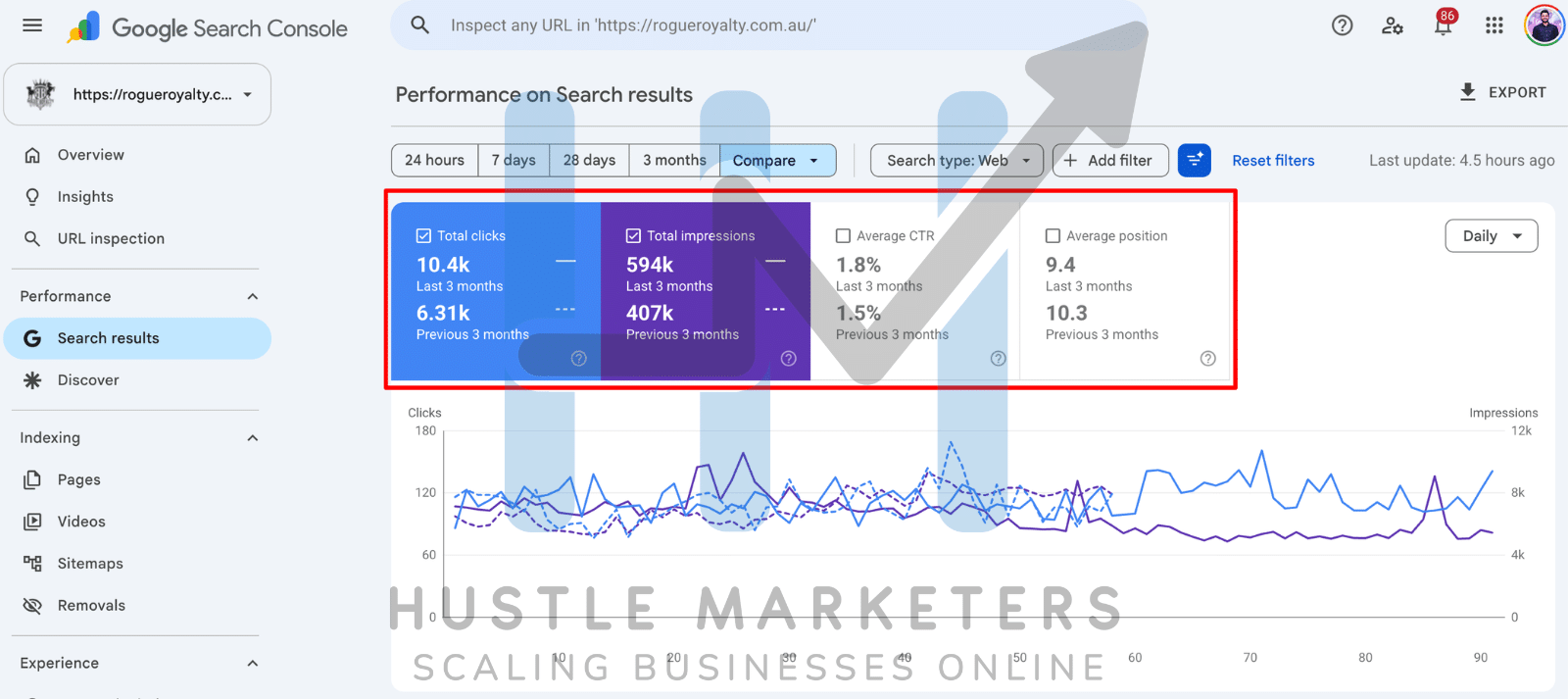Google Search Console comparison showing 10.4K clicks and 594K impressions in the latest three months, up from 6.31K clicks and 407K impressions.