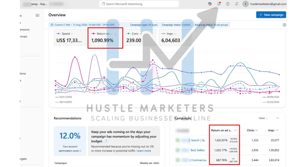 Microsoft Advertising dashboard showing 1,090.99% return on ad spend and 239 conversions over a 5.5 month period for an epoxy flooring brand