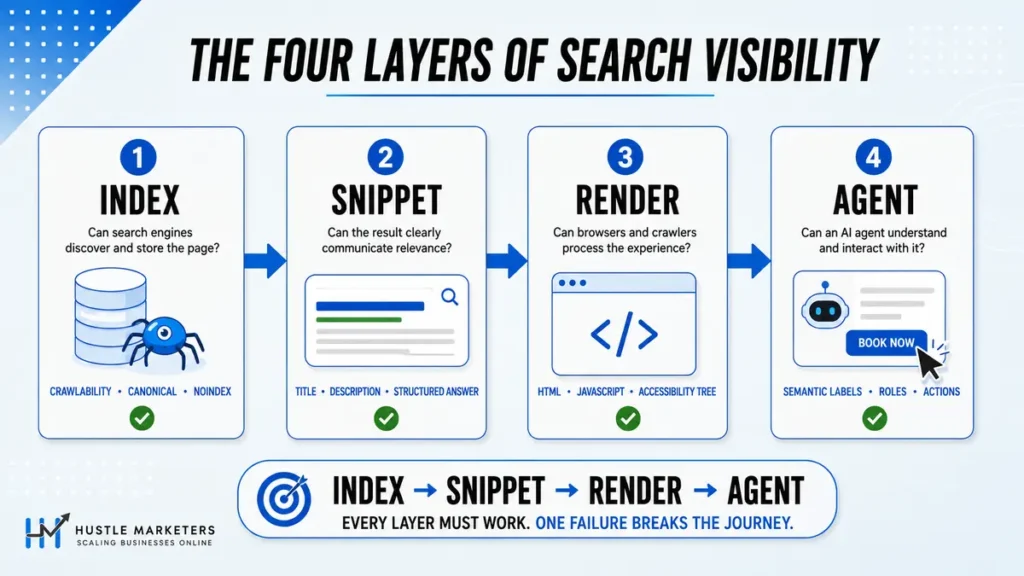 Four layers of search visibility showing how a webpage moves from index to snippet, render and AI agent interaction