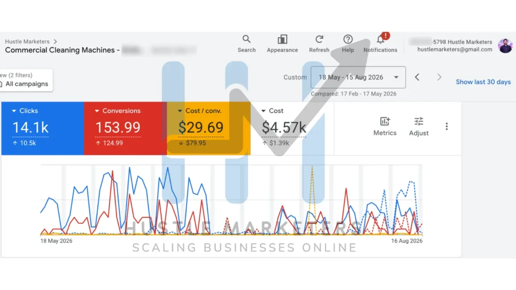 Google Ads dashboard showing 154 conversions at $29.69 cost per conversion over 90 days, up from 29 conversions at $109.64