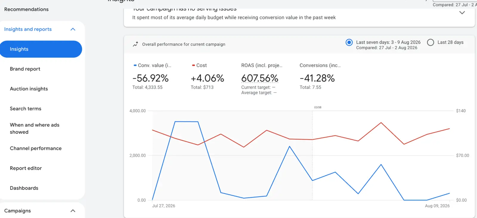 Google Ads Performance Max campaign insights showing conversion value, cost, ROAS and conversions for two comparison periods