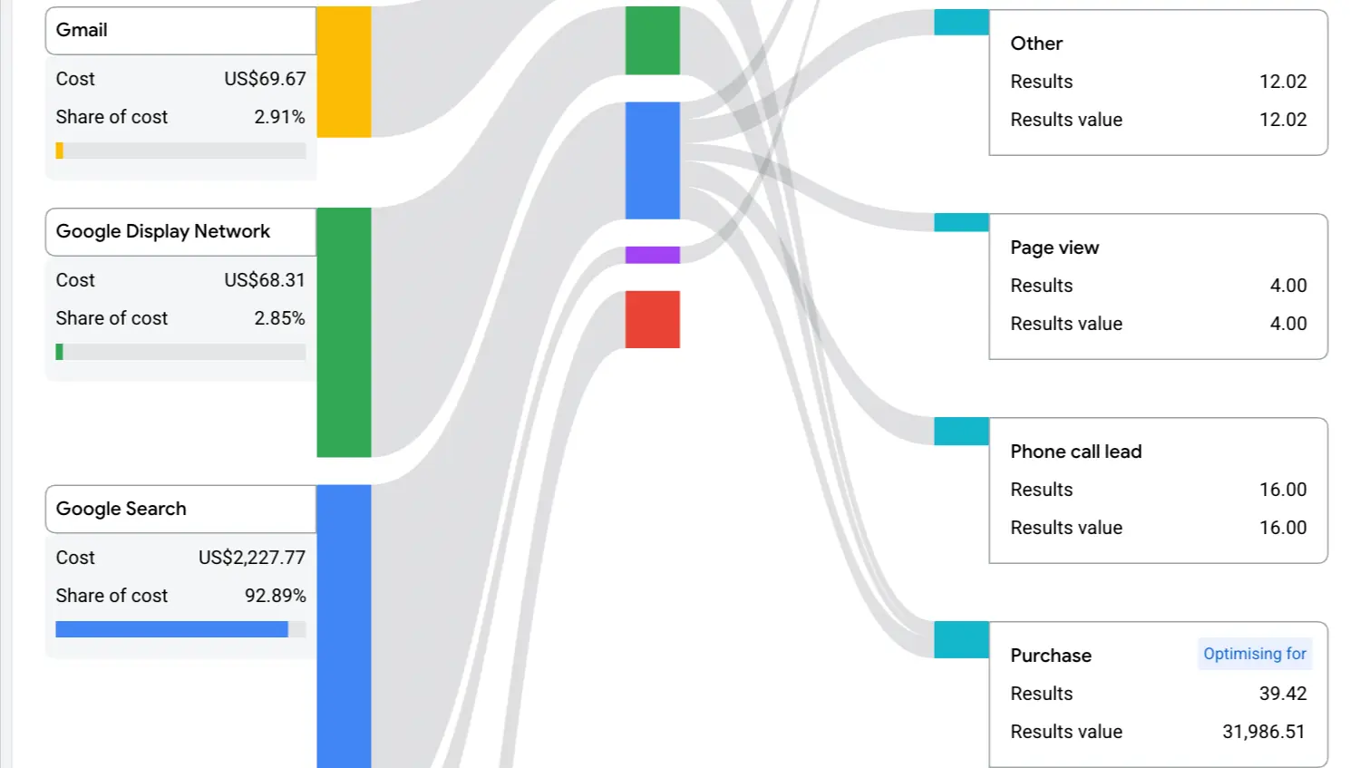 Google Ads Performance Max channel performance report showing Search, Gmail and Display Network costs with purchase and lead results