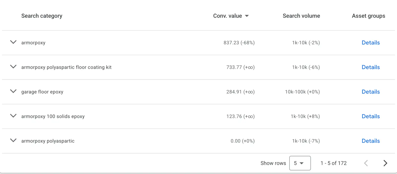 Performance Max search category insights showing branded and generic ArmorPoxy queries, conversion value and search volume