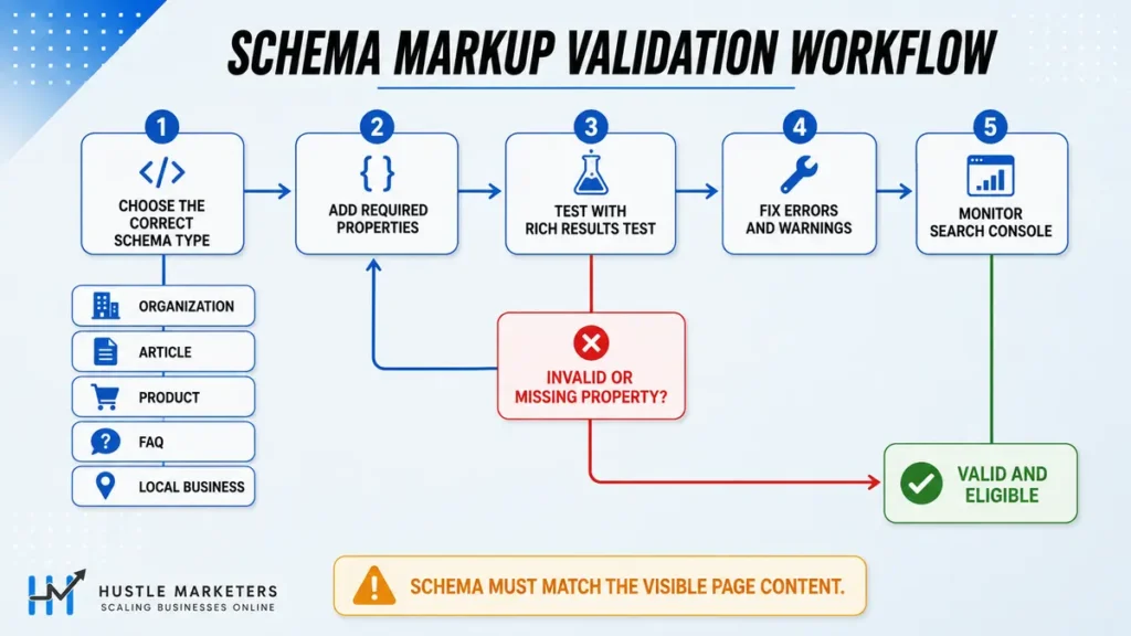 Schema markup validation workflow showing how to test structured data before deployment