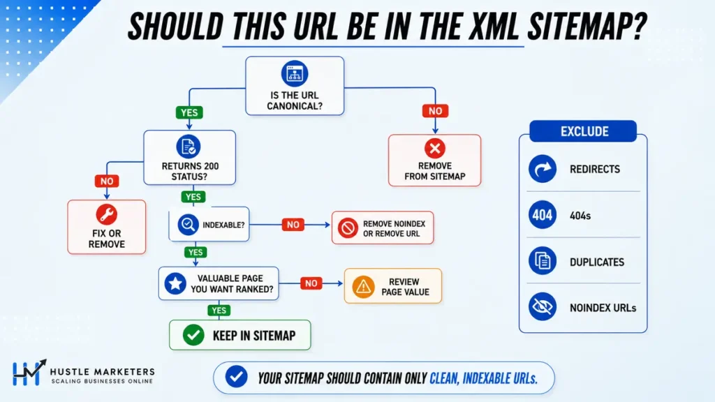 XML sitemap decision tree for canonical, indexable and valuable URLs