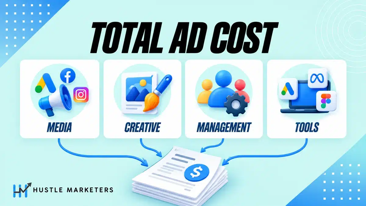 Total advertising cost illustration showing media spend, creative, management and tools feeding into a final bill.