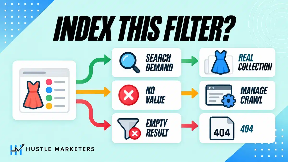 Decision infographic for fashion collection filters: create a real collection for search demand, manage low-value crawl paths, and return 404 for empty filter results.