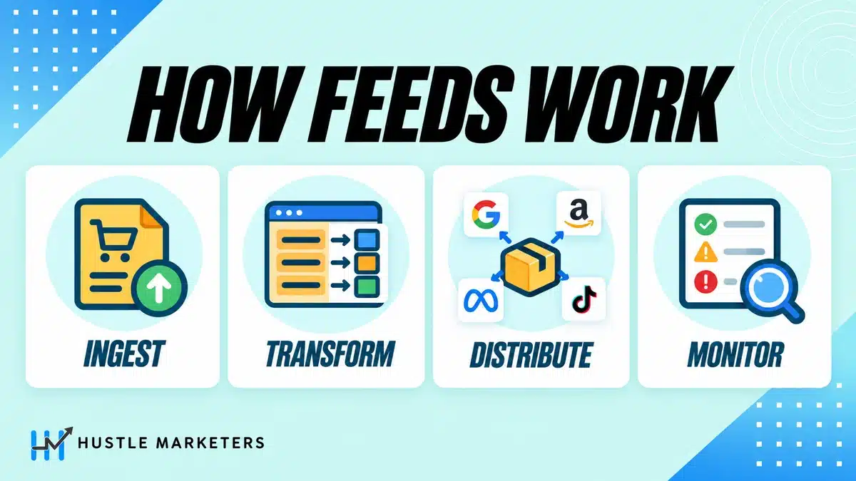 Four-step product feed workflow: ingest, transform, distribute and monitor.