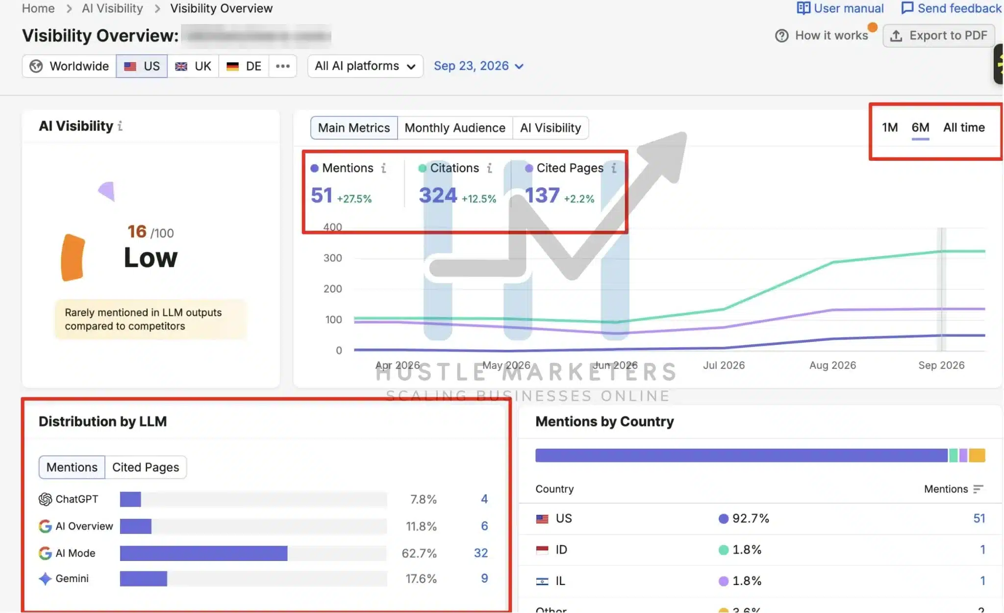 Semrush AI Visibility report for a Judaica ecommerce store showing 51 mentions, 324 citations and 137 cited pages, with AI Mode at 62.7 percent of mentions