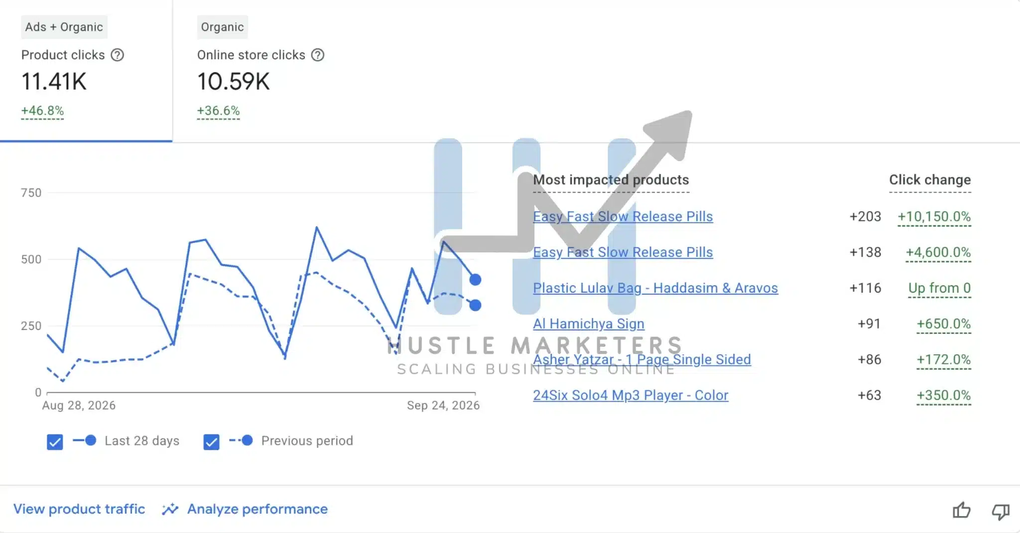 Google Merchant Center for a Judaica store showing 10.59K organic online store clicks up 36.6 percent and 11.41K product clicks up 46.8 percent