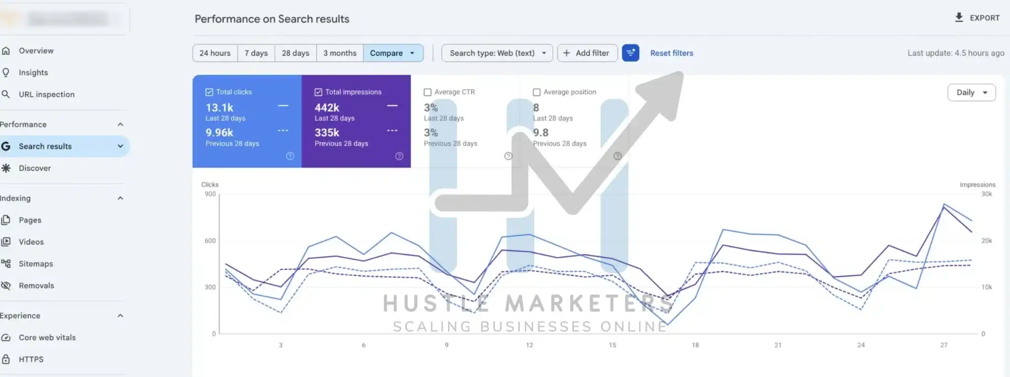 Google Search Console for a Judaica ecommerce site showing 13.1K clicks and 442K impressions in 28 days against 9.96K and 335K, average position 8 against 9.8