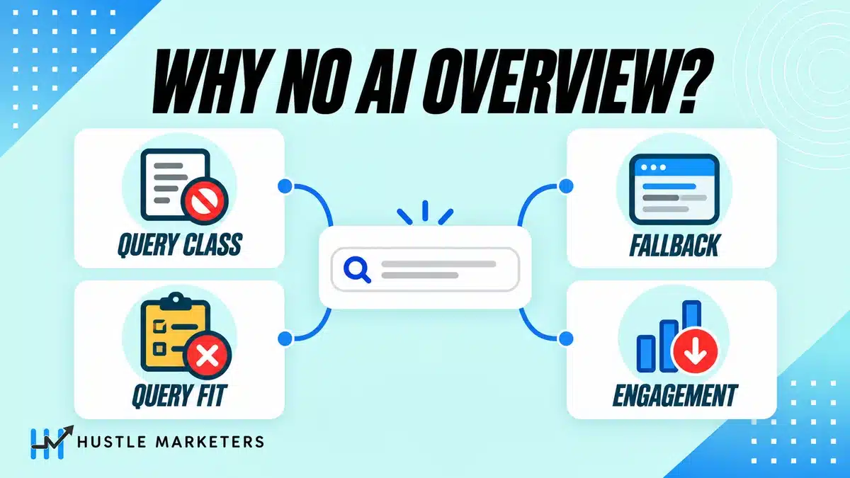 Possible reasons an AI Overview does not appear: query class, query fit, fallback response and engagement.