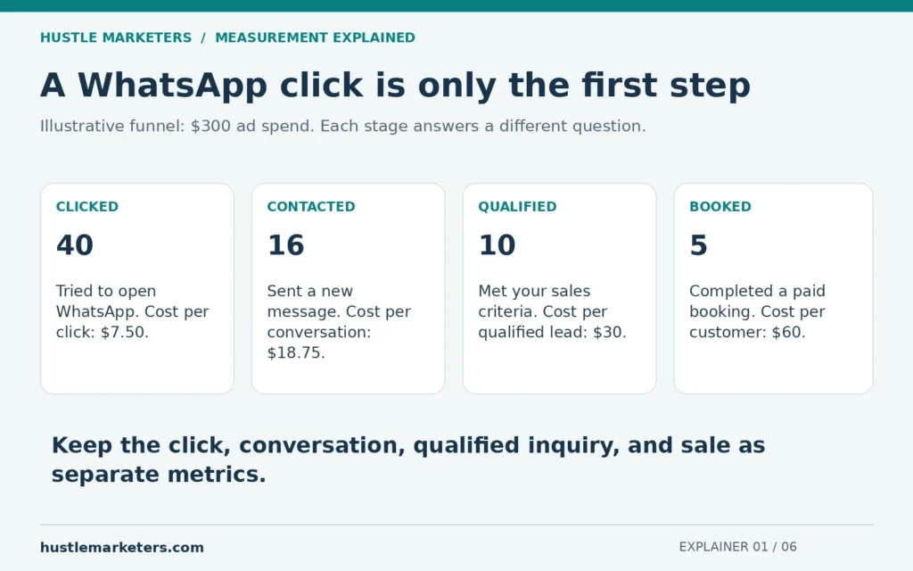 Illustrative WhatsApp funnel: 40 clicks, 16 conversations, 10 qualified inquiries, and 5 paid bookings.