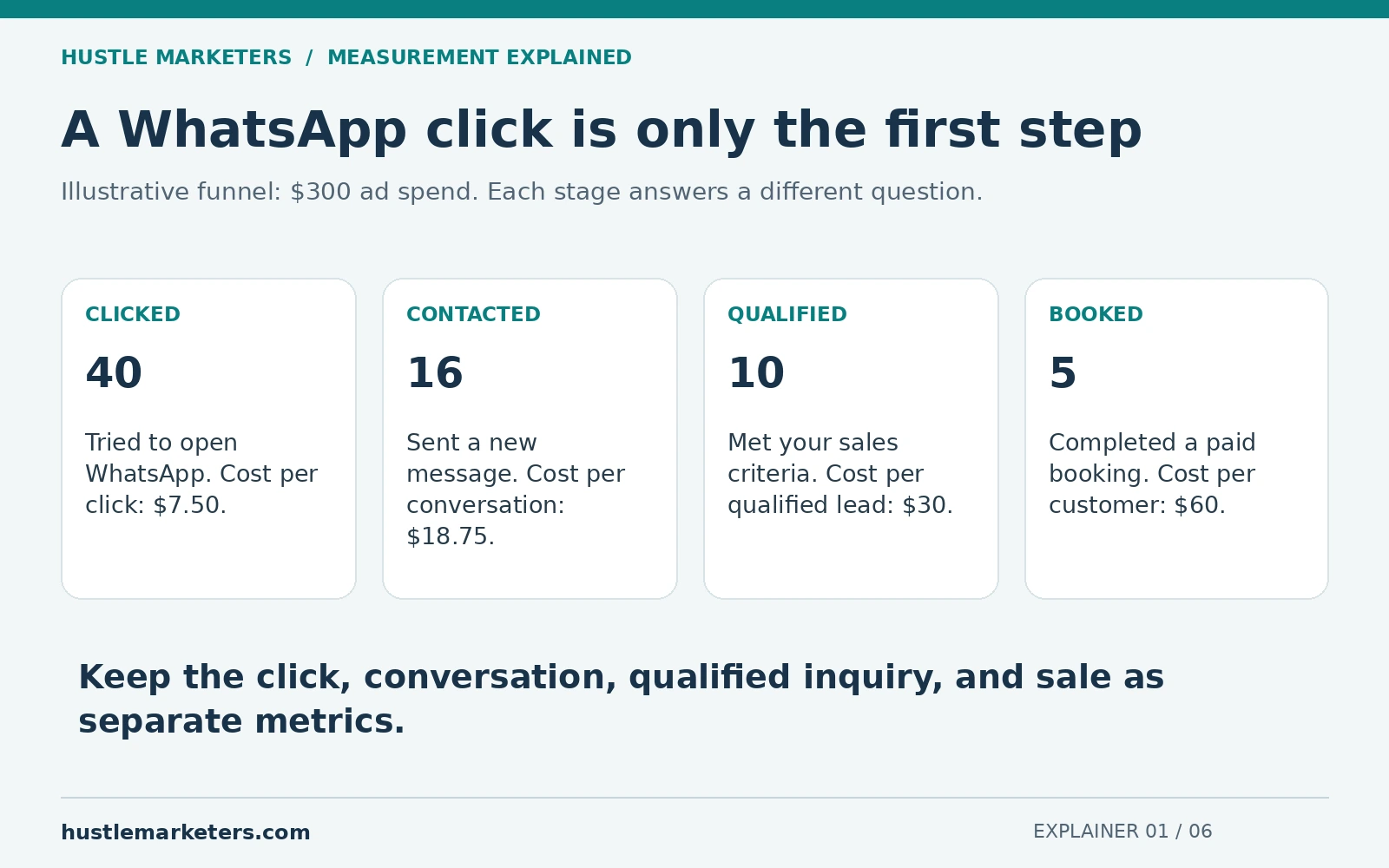 Illustrative WhatsApp funnel: 40 clicks, 16 conversations, 10 qualified inquiries, and 5 paid bookings.