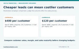 Illustrative campaign comparison: Campaign A has cheaper leads but a $400 customer cost; Campaign B has a $120 customer cost.