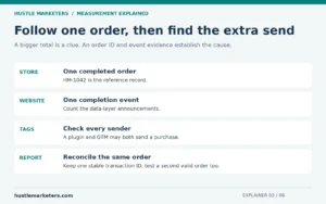 Check one real order across the store, website event, tags, and GA4; preserve one stable transaction ID.