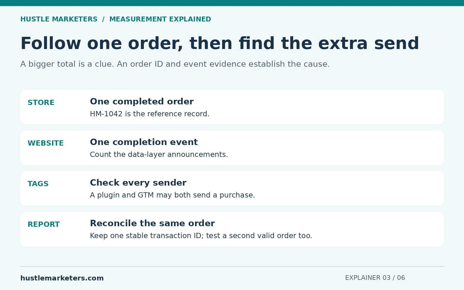 Diagram tracing one order through the store record, the website data layer, GTM tags and GA4, keeping one stable transaction ID.