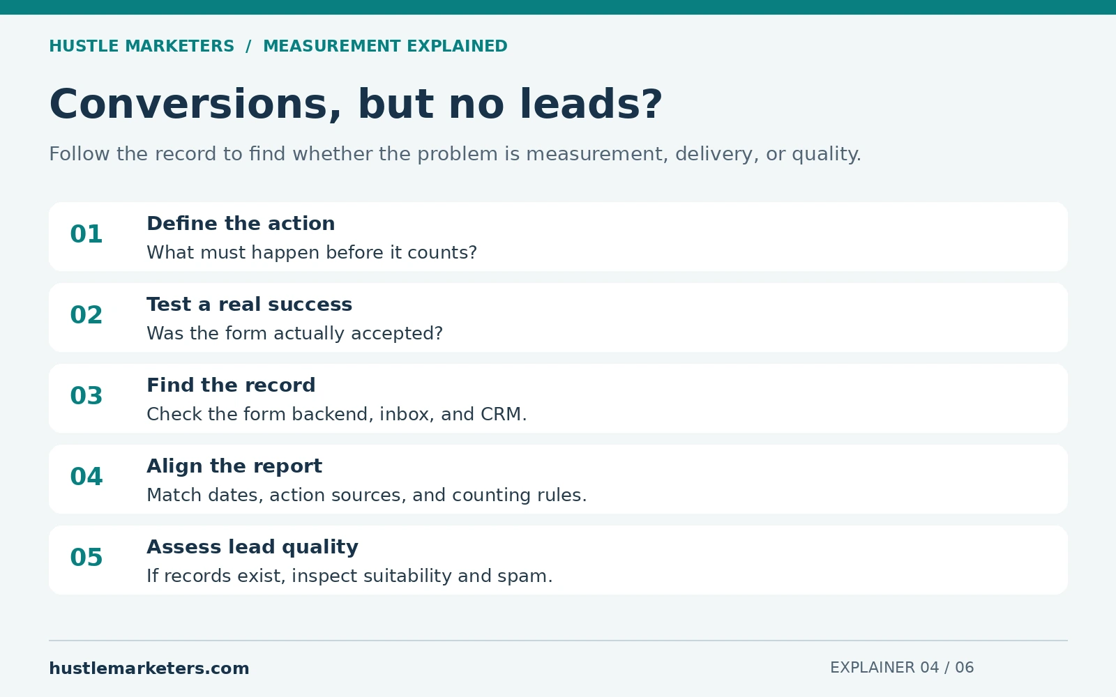Missing-lead checks: conversion definition, accepted form, inbox or CRM, reporting dates, and lead quality.