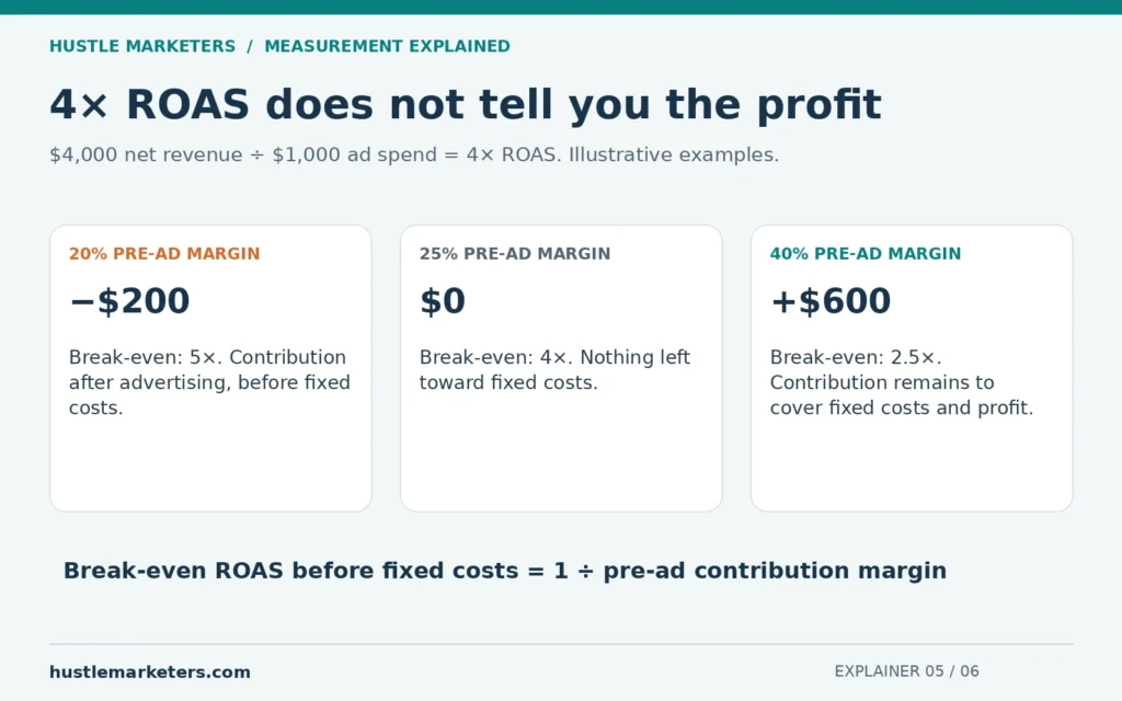 At $4,000 revenue and $1,000 ad spend, 20%, 25%, and 40% pre-ad margins produce minus $200, zero, and plus $600 before fixed costs.