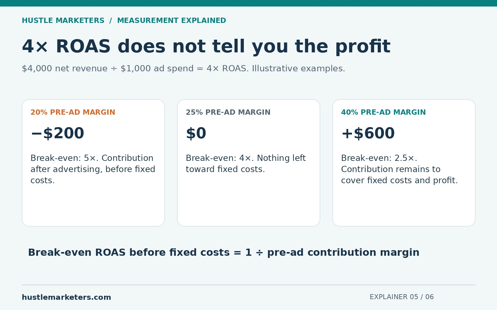 At $4,000 revenue and $1,000 ad spend, 20%, 25%, and 40% pre-ad margins produce minus $200, zero, and plus $600 before fixed costs.