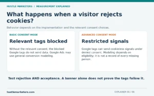 Basic Consent Mode blocks relevant Google tags without consent; advanced mode can send restricted cookieless signals.