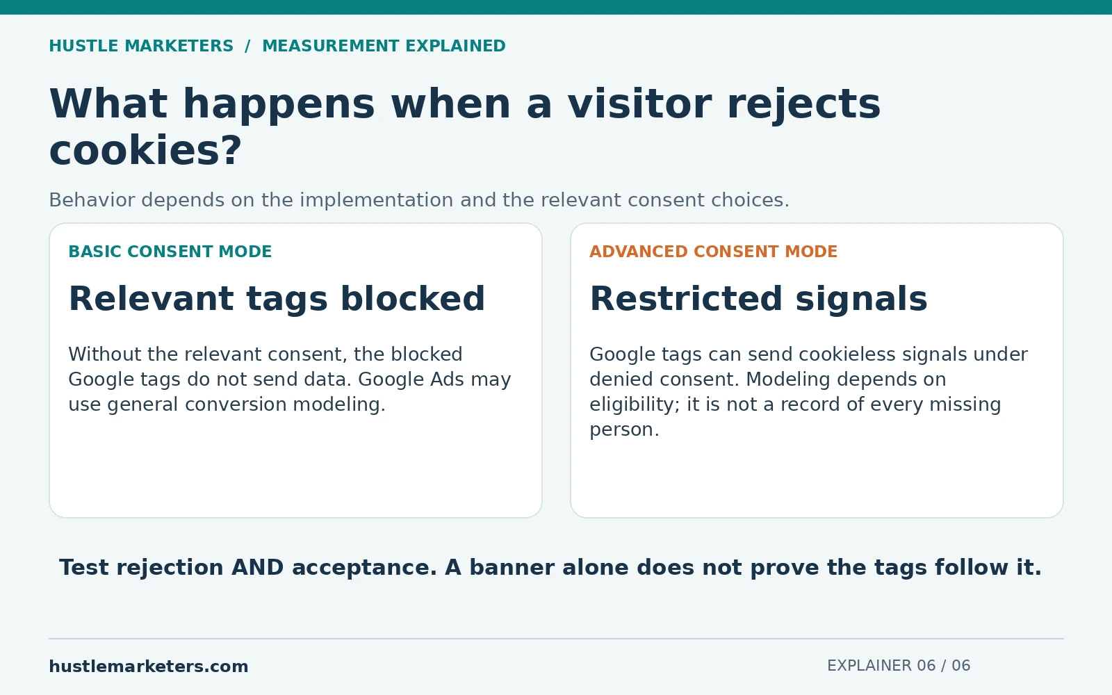Basic Consent Mode blocks relevant Google tags without consent; advanced mode can send restricted cookieless signals.