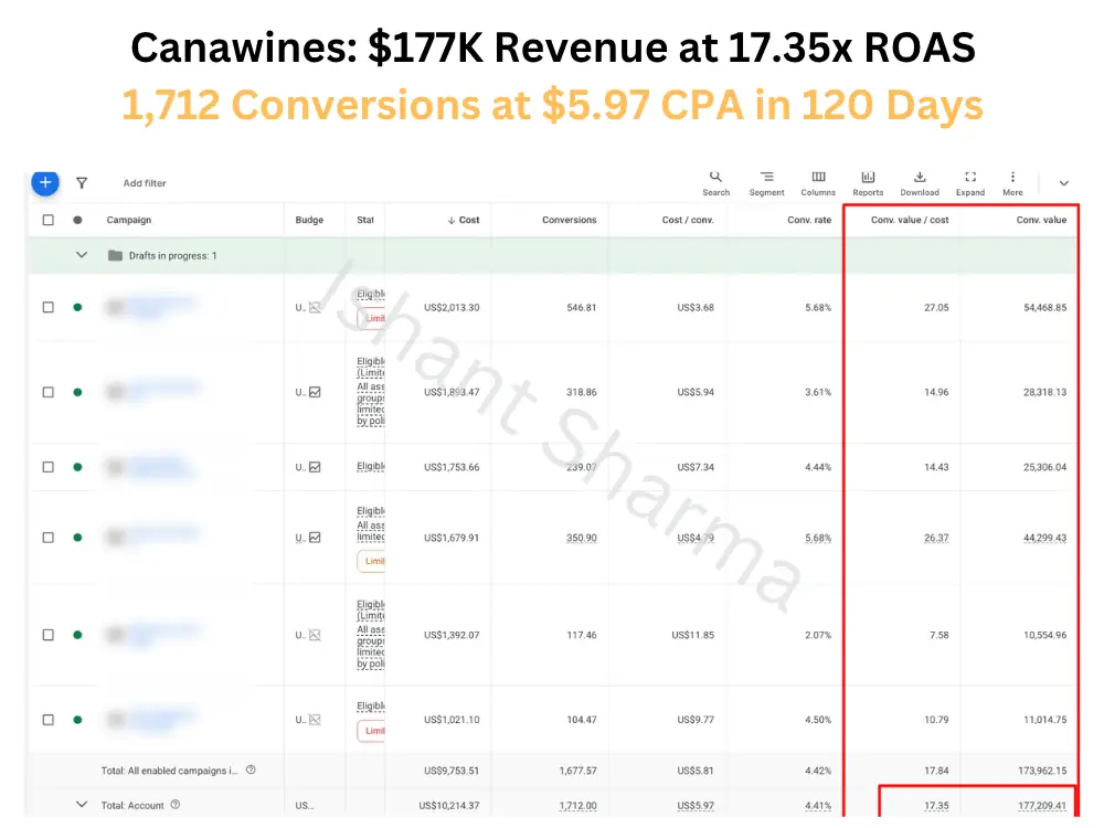 Google Ads campaign table for CANA Wine Company showing US$10,214.37 cost, 1,712 conversions, US$5.97 cost per conversion, 4.41 percent conversion rate and 17.35 conversion value per cost on US$177,209.41 conversion value