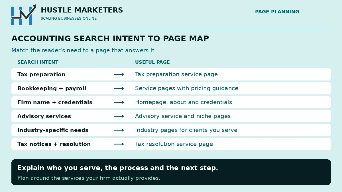 Six accounting search intents mapped to useful pages: tax preparation, bookkeeping and payroll, firm credentials, advisory, industry needs and tax resolution.