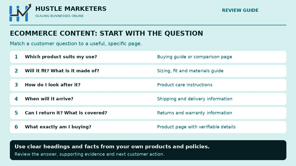 Six customer questions mapped to buying guides, sizing and materials, product care, delivery information, returns and warranty, and detailed product pages.