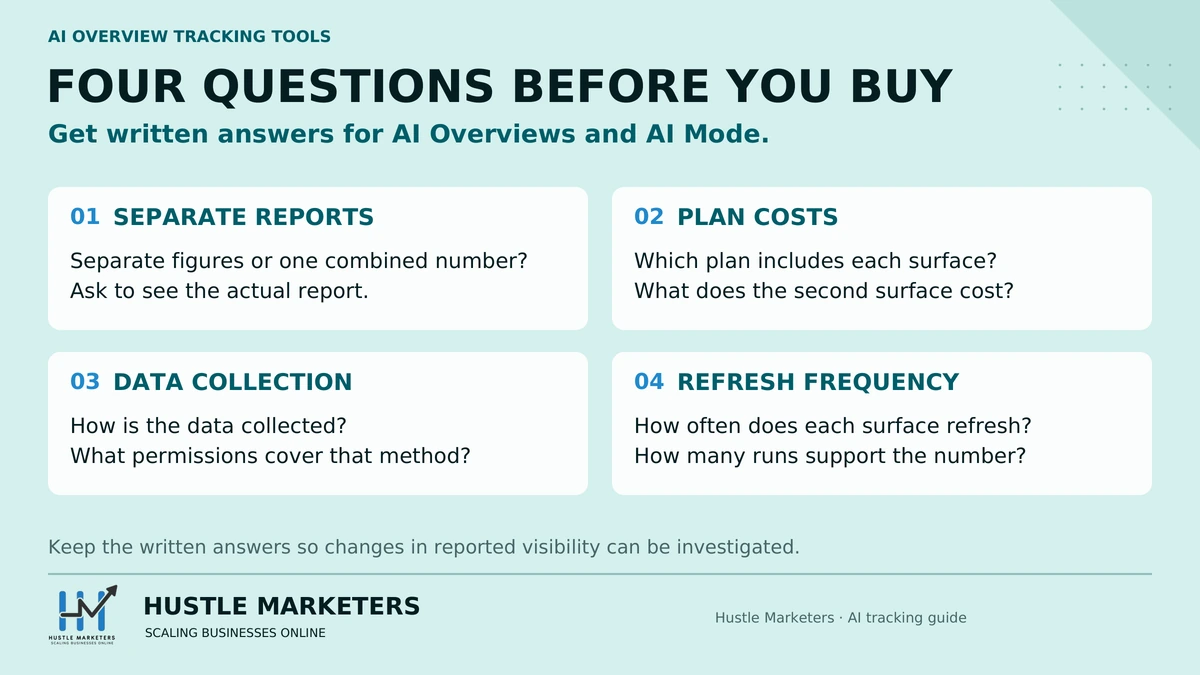 AI Overview tracker buying checklist asking about separate reports, plan costs, data collection and refresh frequency.