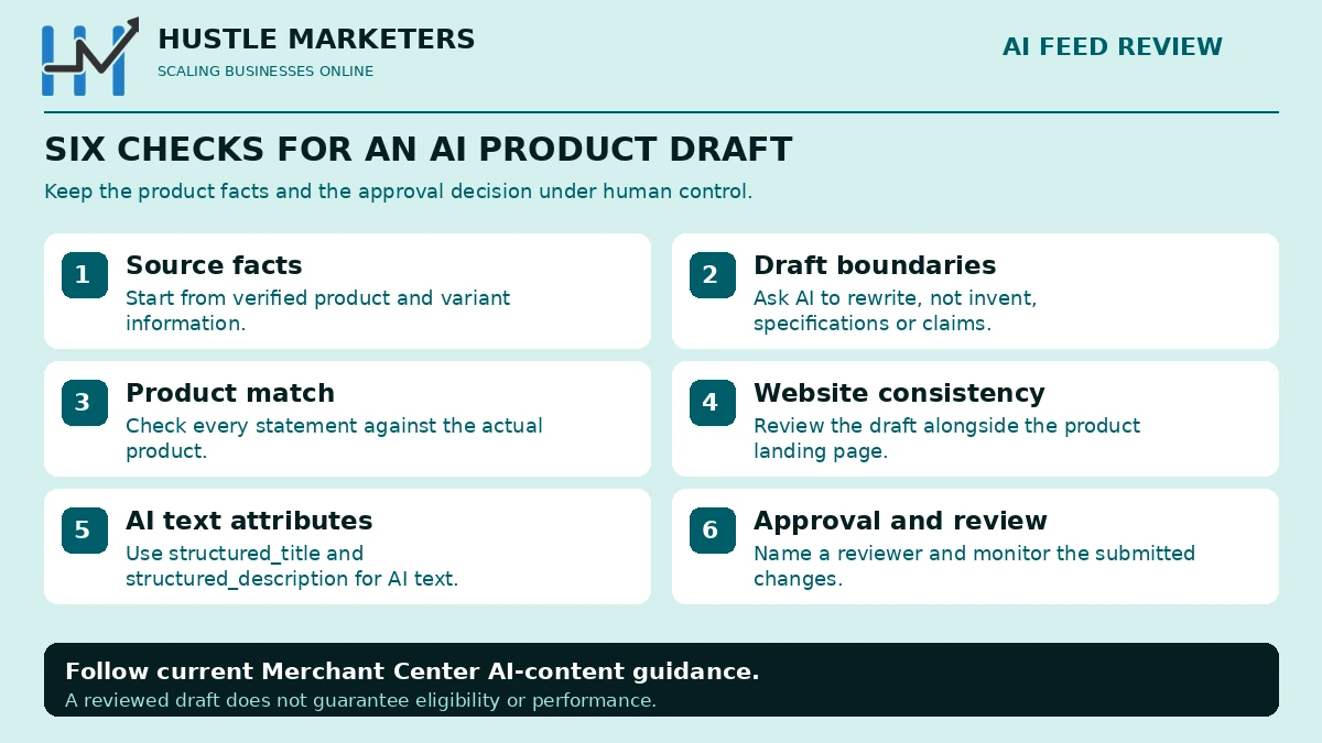 Six checks for an AI product draft covering source facts, draft boundaries, product match, website consistency, AI text attributes and approval with review.